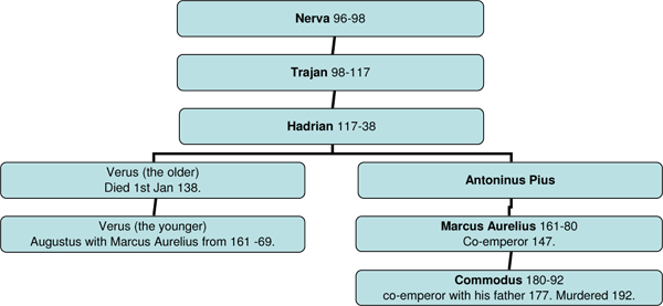 The Antonine Emperors