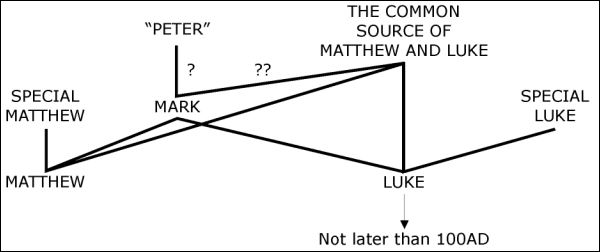 Gospel Sources.
